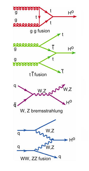 Some Feynman diagrams of anticipated Higgs events...